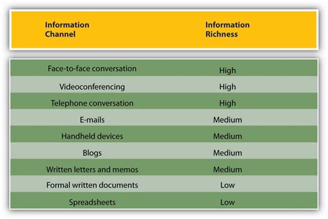 information rich channels convey more